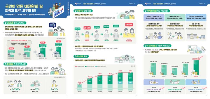[세종=뉴시스]이재명 정부 1주년 보건복지 주요성과 인포그래픽. (사진=보건복지부 제공) 2026.05.31. photo@newsis.com *재판매 및 DB 금지
