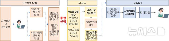 "영업신고와 사업자등록 신청 한번에"…4곳서 시범사업