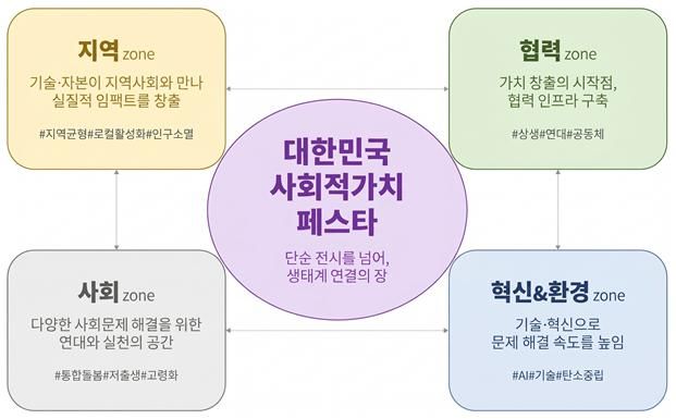 [서울=뉴시스] 대한상공회의소는 '제3회 대한민국 사회적가치 페스타'를 오는 9월21일부터 이틀간 서울 강남구 코엑스에서 개최한다고 31일 밝혔다. 사진은 사회적가치 생태계 표. (사진=대한상공회의소 제공) photo@newsis.com *재판매 및 DB 금지