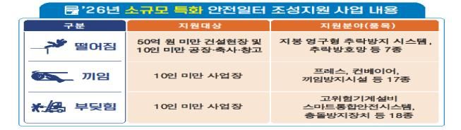 [서울=뉴시스] 안전보건공단의 2026년 소규모 특화 안전일터 조성지원 사업 내용. 2026.05.31. (자료=안전보건공단 제공) *재판매 및 DB 금지