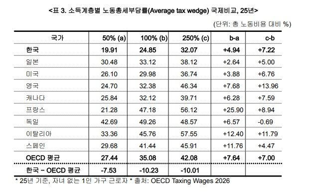 소득계층별 노동총세부담률 국제비교(출처 : 나라살림연구소) *재판매 및 DB 금지