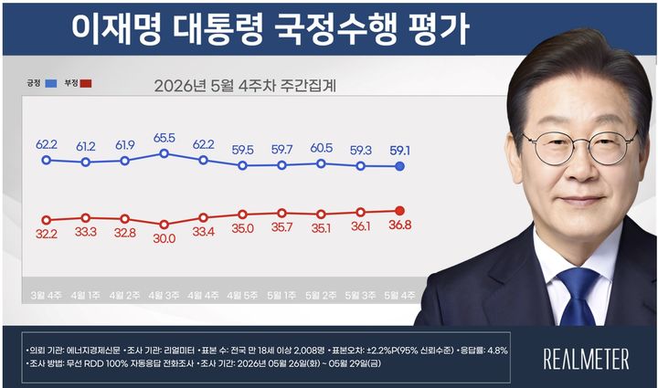 [서울=뉴시스]리얼미터가 에너지경제신문 의뢰로 5월 26일부터 29일까지 나흘 간 전국 18세 이상 유권자 2008명을 대상으로 이 대통령 국정수행에 대한 평가를 조사한 결과. (자료=리얼미터 제공) 2026.06.01. photo@newsis.com *재판매 및 DB 금지