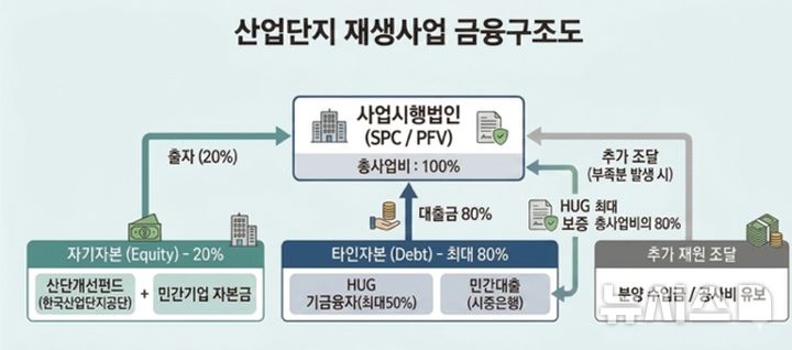 [서울=뉴시스] 산업단지 재생사업 금융 구조도. (자료= HUG 제공)