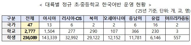 콜롬비아 중·고교에 한국어반 신규 개설…중남미 확대