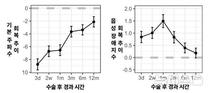 [서울=뉴시스] 갑상선 절제술 후 시간 경과에 따른 기본주파수(F0)와 음성 장애지수(VHI-10) 회복 추이. (사진= 분당서울대병원 제공)