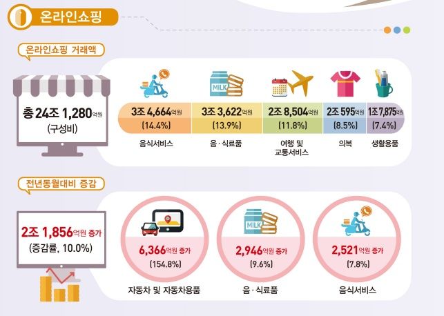 중동전쟁 영향? 온라인쇼핑엔 없다…4월 거래액 10%↑