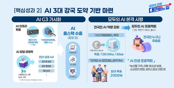 [서울=뉴시스] 과학기술정보통신부가 AI 정책 주요 성과에 대해 발표했다. (사진=과기정통부 제공) *재판매 및 DB 금지