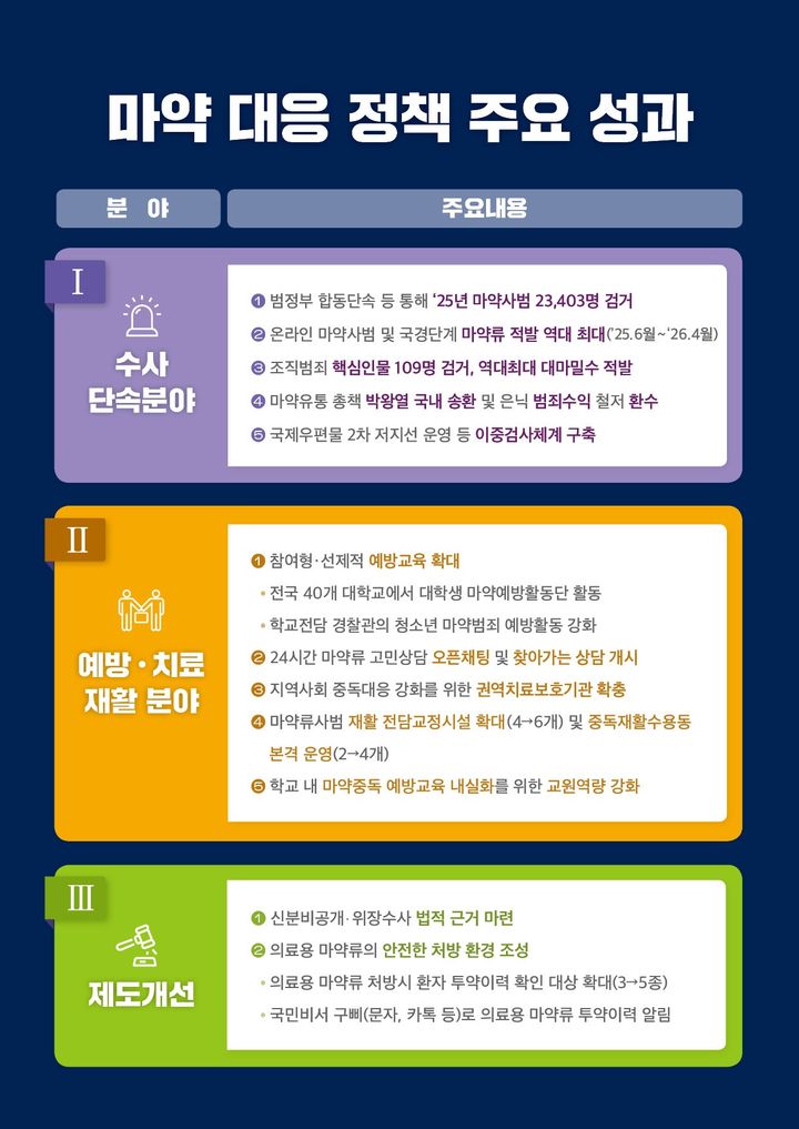 [서울=뉴시스]이재명 정부 마약 대응 정책 주요 성과(사진=총리실 제공) photo@newsis.com *재판매 및 DB 금지
