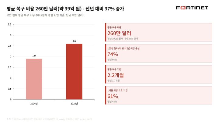 [서울=뉴시스] 포티넷은 이러한 내용의 '2026 사이버보안 기술 격차 보고서' 한국 시장 조사 결과를 1일 발표했다. 2026.06.01. (사진=포티넷 제공) *재판매 및 DB 금지