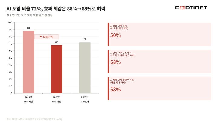 [서울=뉴시스] 포티넷은 이러한 내용의 '2026 사이버보안 기술 격차 보고서' 한국 시장 조사 결과를 1일 발표했다. 2026.06.01. (사진=포티넷 제공) *재판매 및 DB 금지