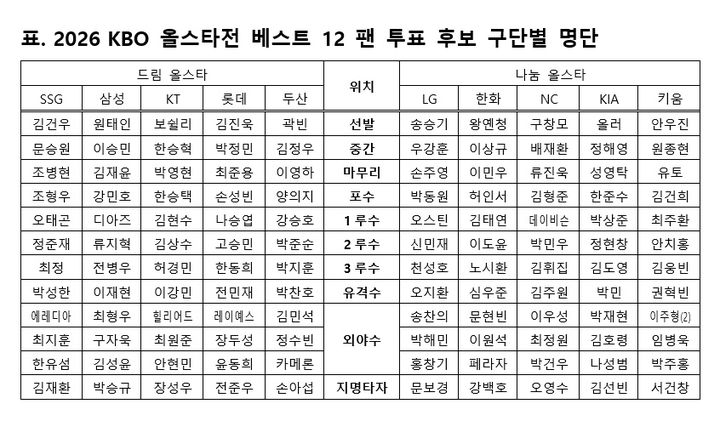 [서울=뉴시스] 2026 신한 쏠 KBO 올스타전 베스트12 팬 투표 후보 명단. (사진 = KBO 제공) *재판매 및 DB 금지