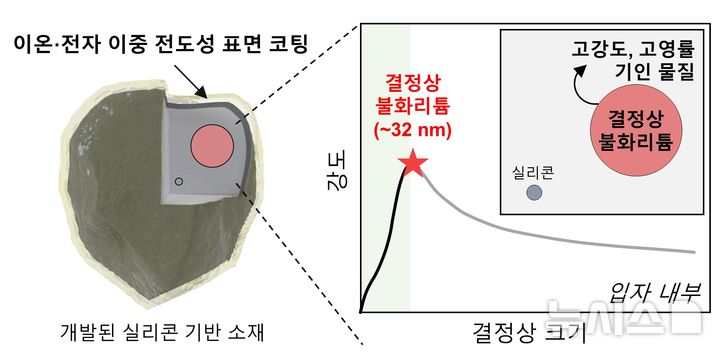 [포항=뉴시스] = 포스텍 화학과 박수진 교수·제민준 박사 연구팀이 서울대 화학생물공학부 최장욱 교수, LG에너지솔루션과 함께 이차전지 충방전을 반복해도 쉽게 부서지지 않는 '고강도 실리콘 소재' 개발에 성공했다. 사진은 결정상 불화 리튬을 강도 최대점(~32nm)으로 정밀 제어해 입자 내부에 삽입하고, 이온·전자 이중 전도성 코팅층을 표면에 형성한 실리콘 기반 소재의 모식도 및 결정상 크기에 따른 불화 리튬의 강도 변화 그래프. (사진=포스텍 제공) 2026.06.01. photo@newsis.com