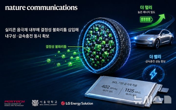 [포항=뉴시스] = 포스텍 화학과 박수진 교수·제민준 박사 연구팀이 서울대 화학생물공학부 최장욱 교수, LG에너지솔루션과 함께 이차전지 충방전을 반복해도 쉽게 부서지지 않는 '고강도 실리콘 소재' 개발에 성공했다. 사진은 깨지는 않는 실리콘 음극재로 고에너지·급속 충전 전기차 배터리 구현 모식도. (사진=포스텍 제공) 2026.06.01. photo@newsis.com