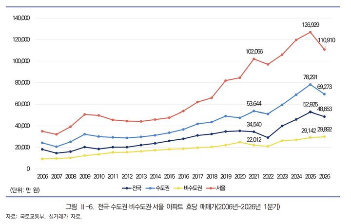 [서울=뉴시스] 전국·수도권·비수도권·서울 아파트 호당 매매가. (출처=한국도시연구소) 2026.06.01. photo@newsis.com *재판매 및 DB 금지