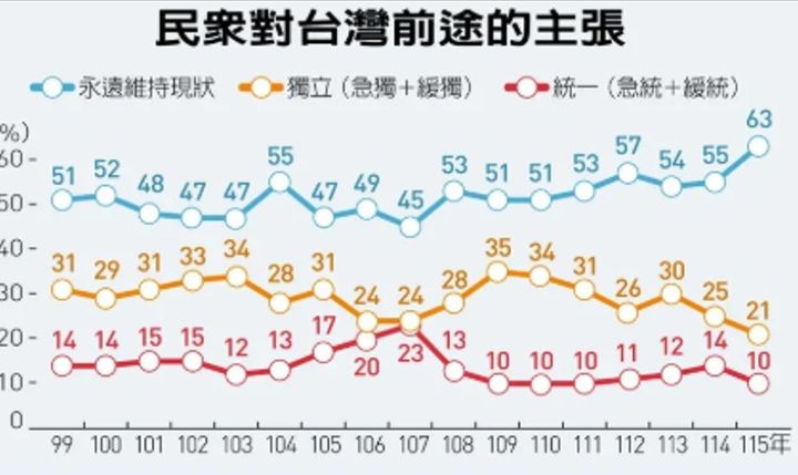 [서울=뉴시스] 대만연합보가 매년 조사해 발표하는 양안 관계에 대한 성문조사. 해당 연도에 1911년을 더하면 조사 연도다. ‘중화민국 115년 = 2026년’이다.(출처: 연합보) 2026.06.01. *재판매 및 DB 금지