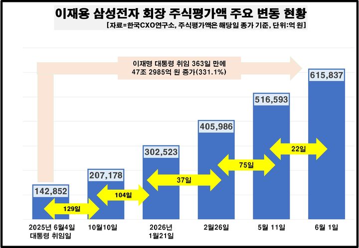 [서울=뉴시스] 1일 기업분석전문 한국CXO연구소에 따르면 이날 기준 이 회장이 보유한 ▲삼성전자 ▲삼성물산 ▲삼성생명 ▲삼성SDS ▲삼성E&A ▲삼성화재 ▲삼성전자 우선주 등 7개 종목에 대한 주식평가액은 61조5837억원을 기록했다. (자료=한국CXO연구소 제공). 2026.06.01. photo@newsis.com *재판매 및 DB 금지