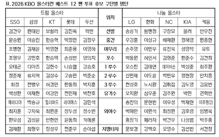 [서울=뉴시스] 2026 신한 쏠 KBO 올스타전 베스트12 팬 투표 후보 명단. (사진 = KBO 제공) *재판매 및 DB 금지