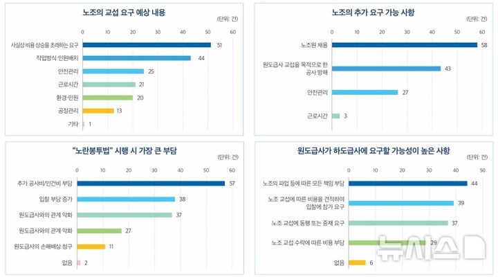 [서울=뉴시스] 노란봉투법에 따른 건설 하도급업체 영향 및 개선 방안 설문조사 결과. (출처= 대한건설정책연구원) 