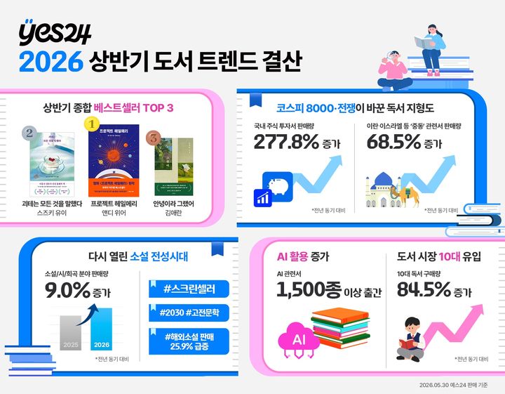 [서울=뉴시스] 예스24 2026년 상반기 도서 판매 트렌드 결산 (사진=예스24 제공) 2026.06.01. photo@newsis.com *재판매 및 DB 금지