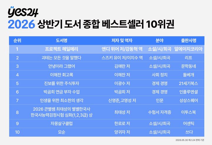 [서울=뉴시스] 예스24 2026 상반기 도서 종합 베스트셀러 (사진=예스24 제공) 2026.06.01. photo@newsis.com *재판매 및 DB 금지