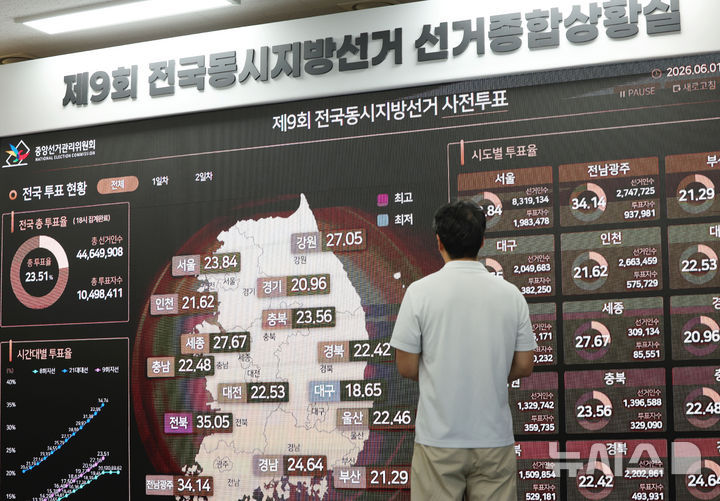 [과천=뉴시스] 홍효식 기자 = 제9회 전국동시지방선거를 이틀 앞둔 1일 경기도 과천시 중앙선거관리위원회 선거종합상황실에서 직원이 사전투표 현황을 살펴보고 있다. 2026.06.01. yesphoto@newsis.com