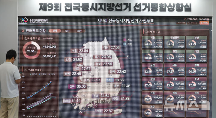 [과천=뉴시스] 홍효식 기자 = 제9회 전국동시지방선거를 이틀 앞둔 1일 경기도 과천시 중앙선거관리위원회 선거종합상황실에서 직원이 사전투표 현황을 살펴보고 있다. 2026.06.01. yesphoto@newsis.com