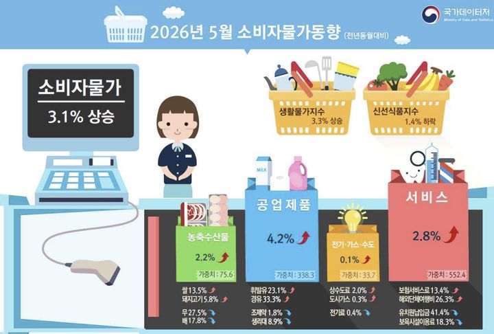 5월 소비자물가, 전년대비 3.1%↑ '26개월來 최고'…석유류 24.2%↑(2보)