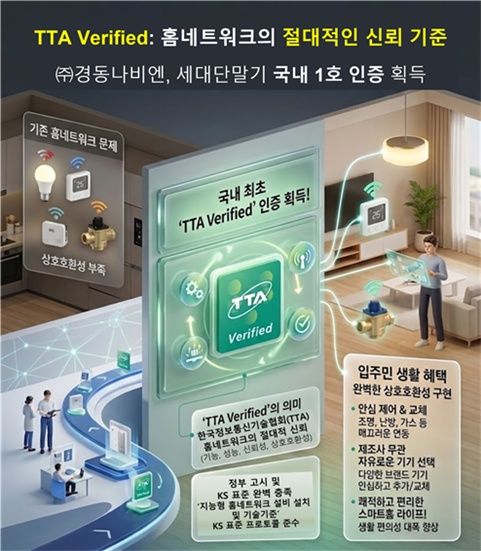 [서울=뉴시스] 경동나비엔의 홈네트워크 세대단말기 3종이 지능형 홈네트워크 표준적합성과 상호호환성 시험을 통과해 국내 최초로 'TTA Verified' 인증을 획득했다. (사진=TTA 제공) *재판매 및 DB 금지