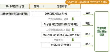 [세종=뉴시스]연명의료중단등결정 및 이행 절차. (사진=보건복지부 제공) 2026.06.02. photo@newsis.com *재판매 및 DB 금지