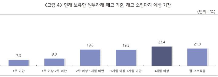 [서울=뉴시스] 중동 관련 중소기업 원부자재 수급 애로 설문조사. (사진=중소기업중앙회 제공) 2026.06.02. photo@newsis.com *재판매 및 DB 금지