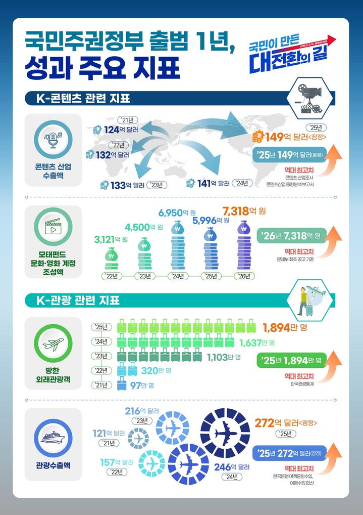 국민주권정부 출범 1년 성과 주요 지표. (문화체육관광부 제공) *재판매 및 DB 금지