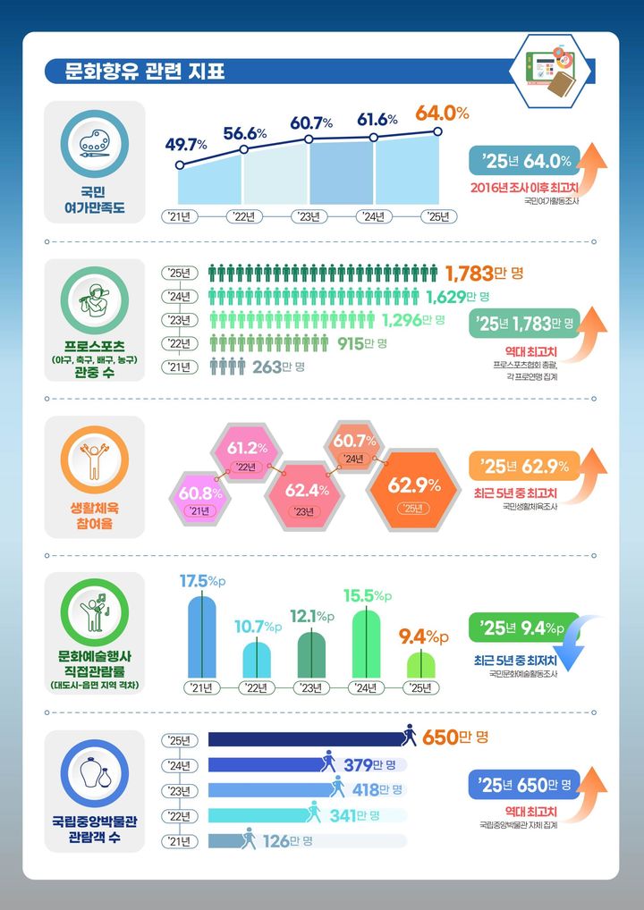 국민주권정부 출범 1년 성과 주요 지표. (문화체육관광부 제공) *재판매 및 DB 금지