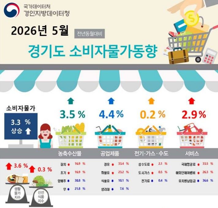 [수원=뉴시스] 5월 경기도 소비자물가동향. (사진=경인지방데이터청 제공) 2026.06.02. photo@newsis.com *재판매 및 DB 금지