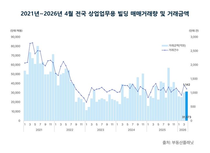 [서울=뉴시스] 4월 전국 상업업무용 빌딩 매매거래량 및 거래금액. (출처=부동산플래닛) 2026.06.02. photo@newsis.com *재판매 및 DB 금지