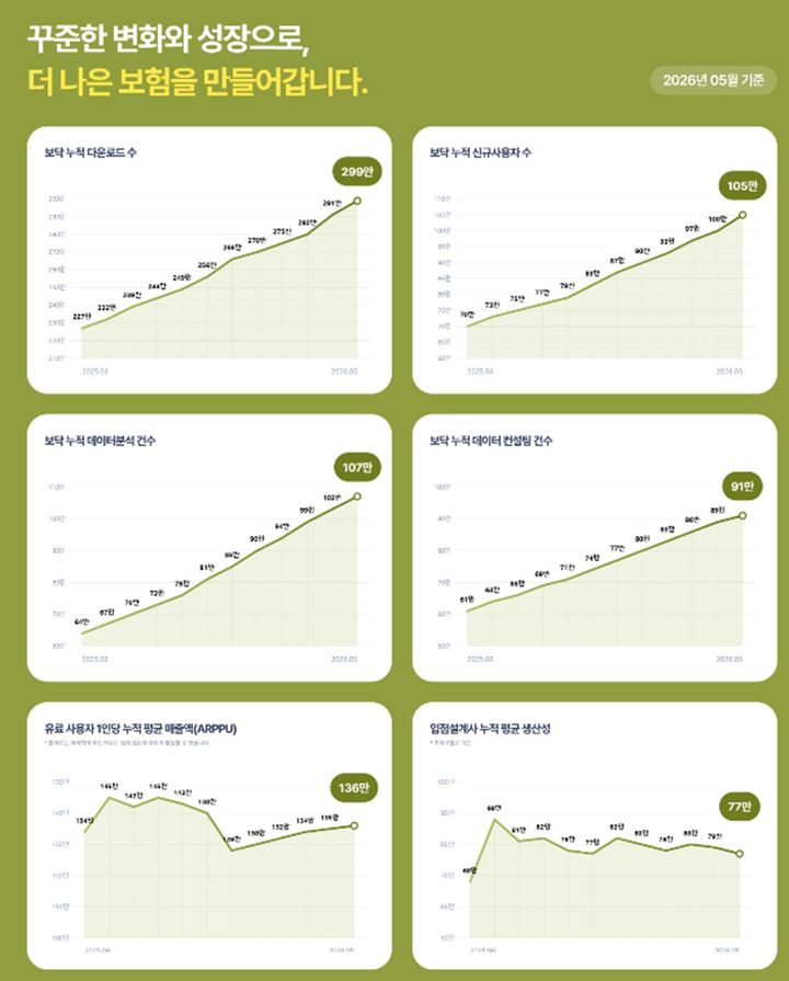 보닥 5월 주요 성과 지표. (사진=아이지넷) *재판매 및 DB 금지