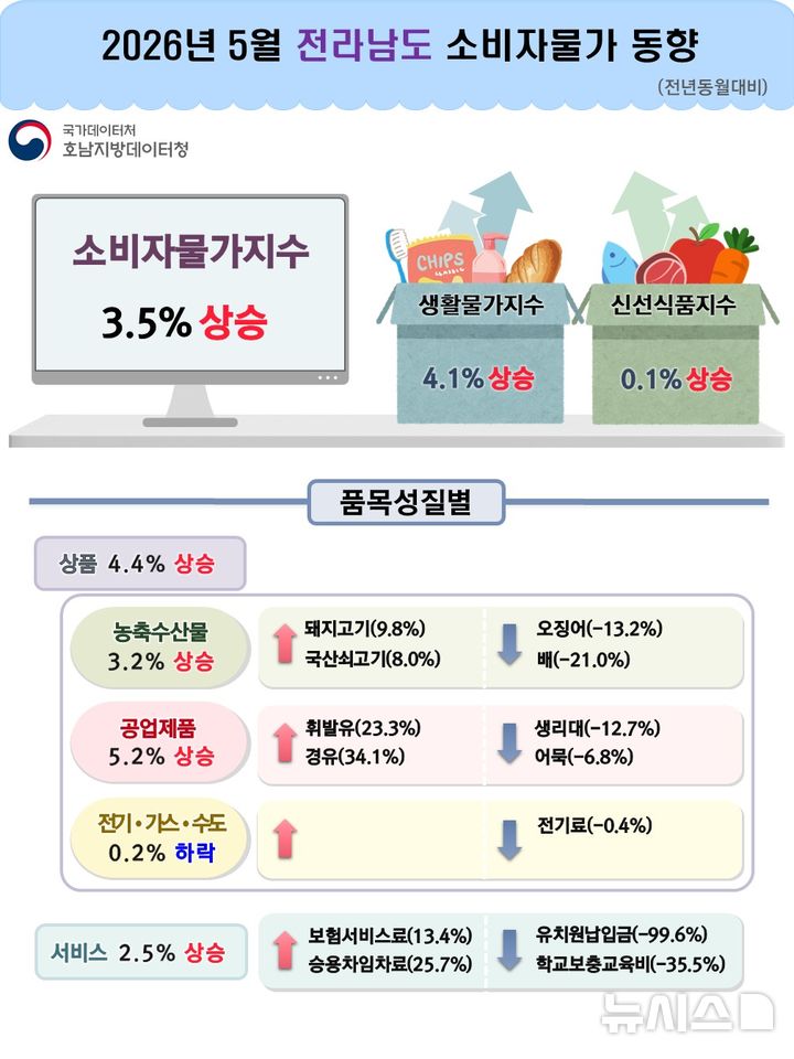 [광주=뉴시스]5월 전남 물가