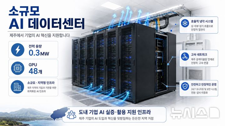 소규모 AI데이터센터, 제주TP에 구축…바이오 기업 지원