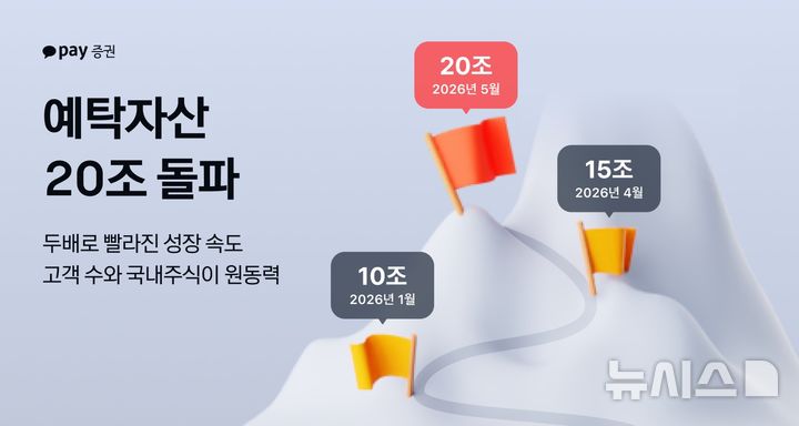 카카오페이證 예탁자산 20조원 돌파…29영업일 만에 5조원↑
