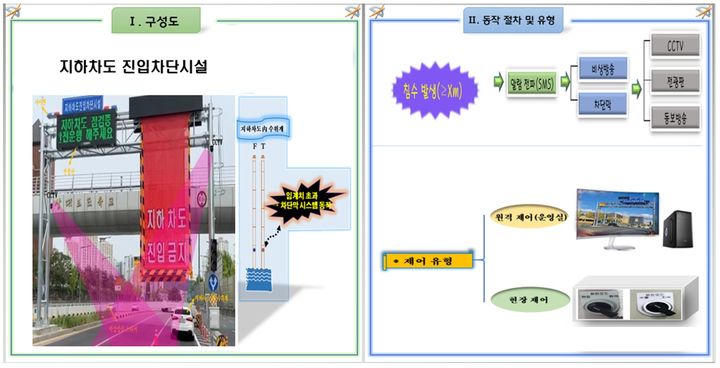 [대전=뉴시스] 지하차도 진입차단시설 구성도. (사진=대전시 제공) 2026.06.02. photo@newsis.com&nbsp; *재판매 및 DB 금지