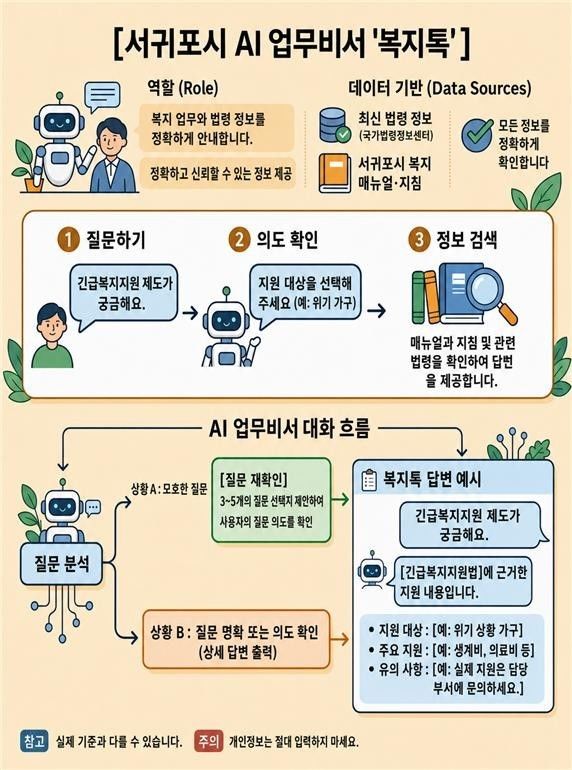 3만 페이지 법령·지침도 뚝딱…서귀포시, AI 복지톡 도입