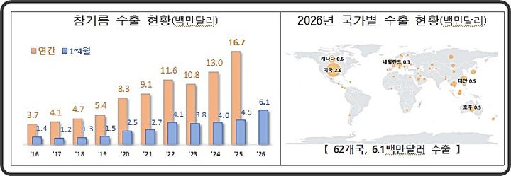 [대전=뉴시스] 연도별 참기름 수출 현황. (사진=관세청 제공) 2026.06.02. photo@newsis.com&nbsp; *재판매 및 DB 금지