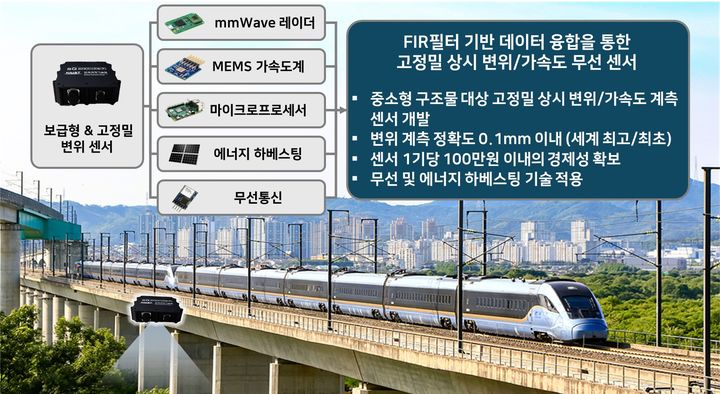 손훈 한국과학기술원(KAIST) 건설 및 환경공학과 교수는 중소형 사회기반시설물의 실시간 재난·재해 경보를 위한 보급형 고정밀 변위 센서 기술을 개발했다. (사진=과기정통부 제공) *재판매 및 DB 금지