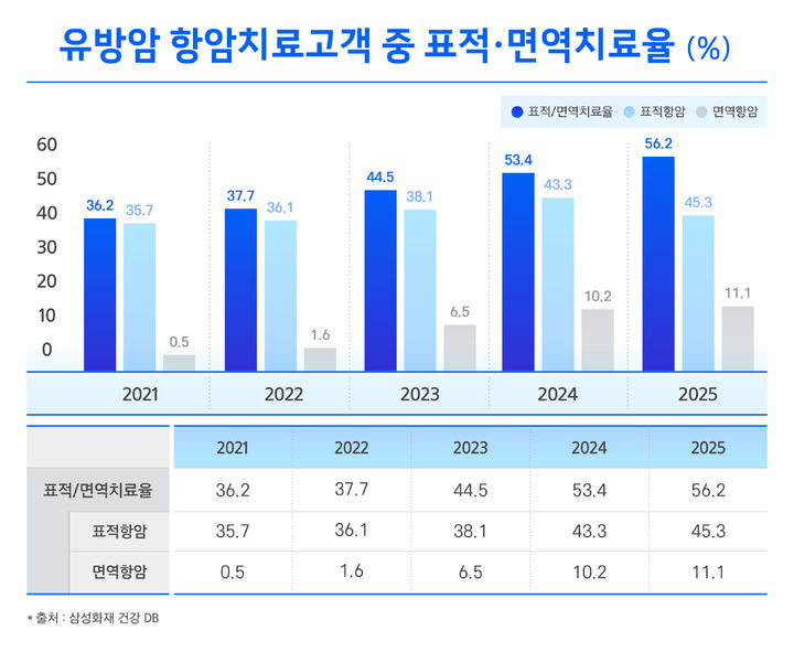 [서울=뉴시스] 삼성화재, 유방암 치료비 분석 인포그래픽. (사진=삼성화재 제공) 2026.06.03. photo@newsis.com *재판매 및 DB 금지