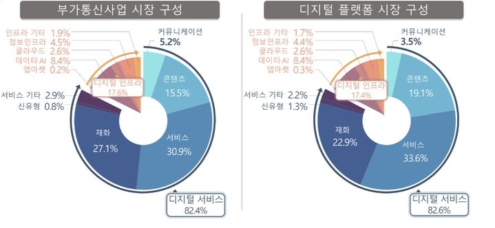 과학기술정보통신부는 '2025년 부가통신사업 실태조사 결과'를 3일 발표했다. (사진=과기정통부 제공) *재판매 및 DB 금지