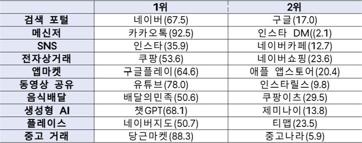 과학기술정보통신부는 '2025년 부가통신사업 실태조사 결과'를 3일 발표했다. 사진은 주요 디지털 플랫폼 유형별 가장 많이 이용하는 플랫폼(%). (사진=과기정통부 제공) *재판매 및 DB 금지
