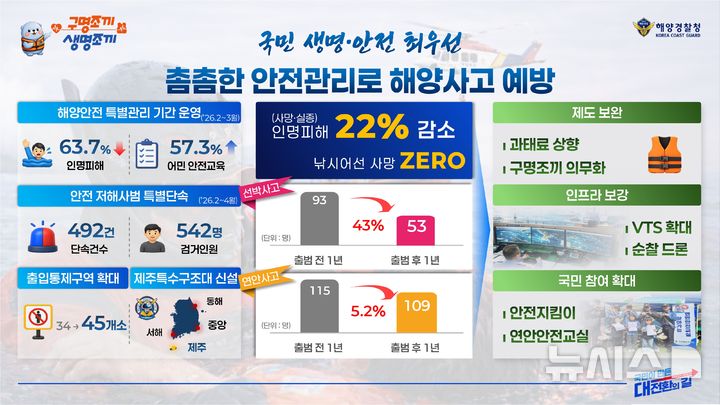 해경청 "정부 출범 1년 새 선박사고 인명피해 43% 감소"