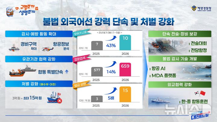해경청 "정부 출범 1년 새 선박사고 인명피해 43% 감소"