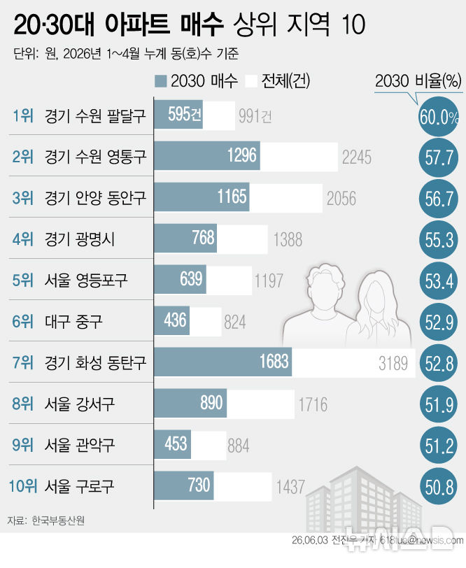 2030 매수 1·2위 수원 팔달·영통…반도체 벨트로 몰렸다