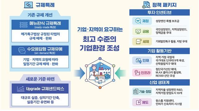 [세종=뉴시스]메가특구의 규제특례·정책패키지 그래픽이다.(사진=산업부 제공) *재판매 및 DB 금지