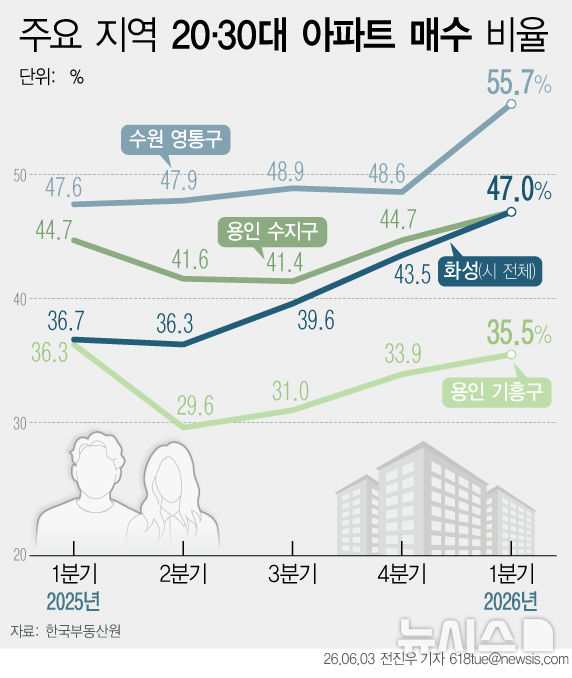 2030 매수 1·2위 수원 팔달·영통…반도체 벨트로 몰렸다